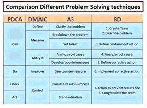 مقایسه روشهای حل مسئله PDCA, DMAIC, A3, 8D