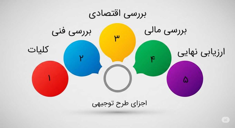 طرح توجیهی در شرایط عدم قطعیت
