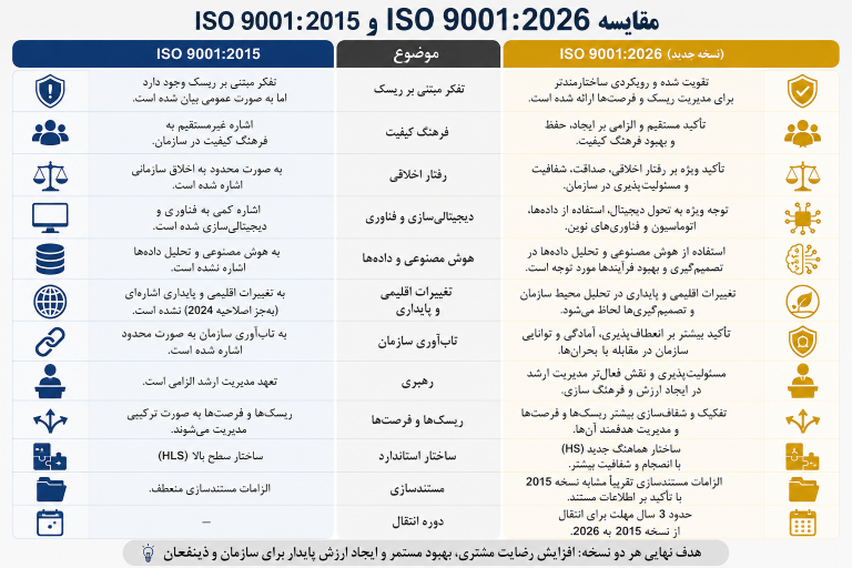 مقایسه ISO 9001:2015 و ISO 9001:2026