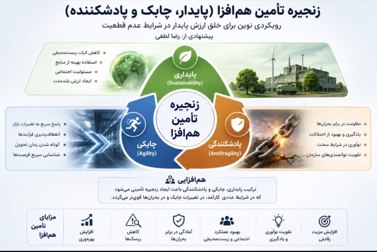زنجیره تأمین هم‌افزا؛ رویکردی نوین برای تلفیق پایداری، چابکی و پادشکنندگی