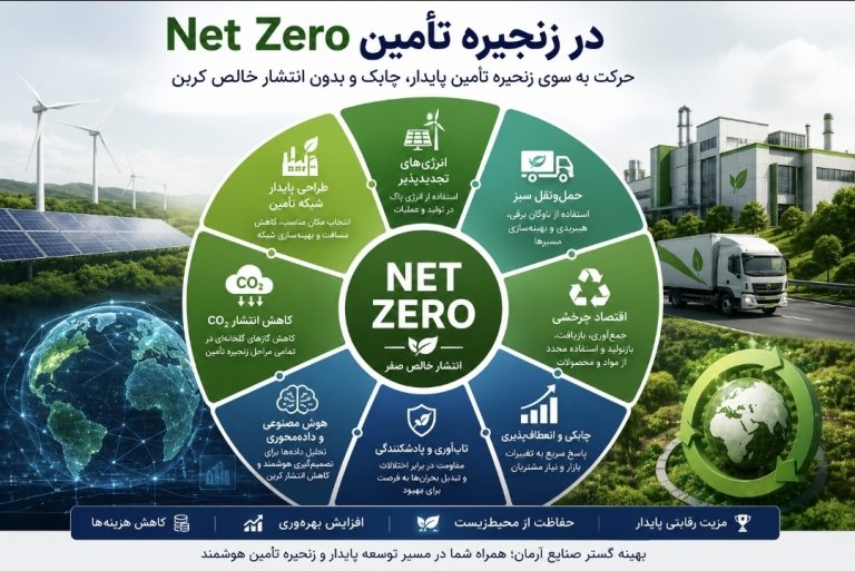 Net Zero در زنجیره تأمین؛ آینده‌ای بدون کربن برای صنعت