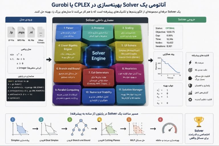 آیا برای مسایل بهینه سازی Solver برای پایتون میشود ساخت؟